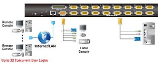 ����� ����� Aten CS1716i KVM Over IP 16 Ports